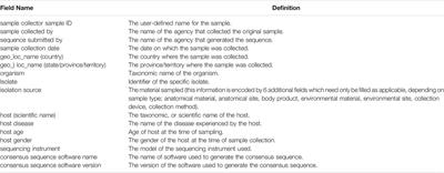 Addressing Privacy Concerns in Sharing Viral Sequences and Minimum Contextual Data in a Public Repository During the COVID-19 Pandemic